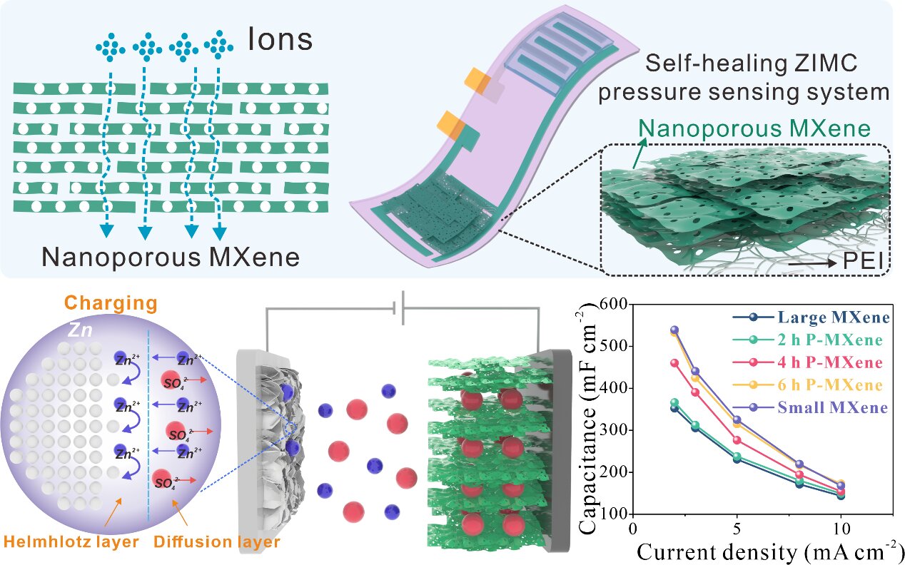 Maximizing ion accessibility in nanoscale ion-channel MXene electrodes for zinc-ion power storage